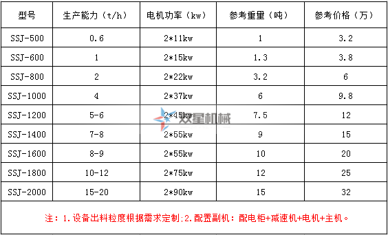 <a href='http://rongxin366.cn/ssxl/10.html' target='_blank'><span>金屬撕碎機(jī)</span></a>型號