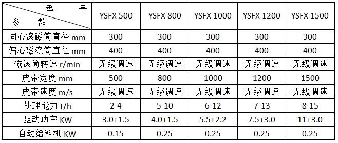<a href='http://rongxin366.cn/ptsb/1033.html' target='_blank'><span>渦電流分選機(jī)</span></a>參數(shù)
